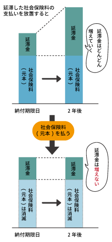 延滞金と元本の関係