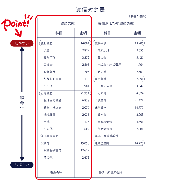 貸借対照表の見方2