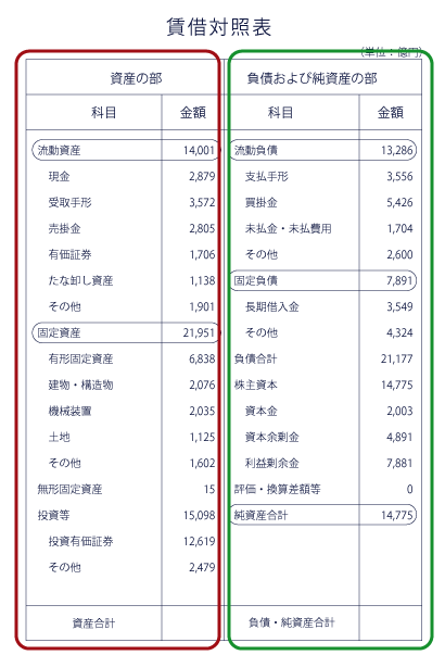 貸借対照表の見方1
