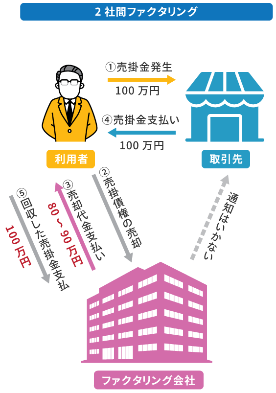 2社間ファクタリング