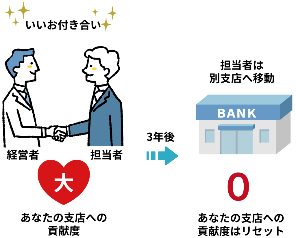 お付き合いと融資の関係