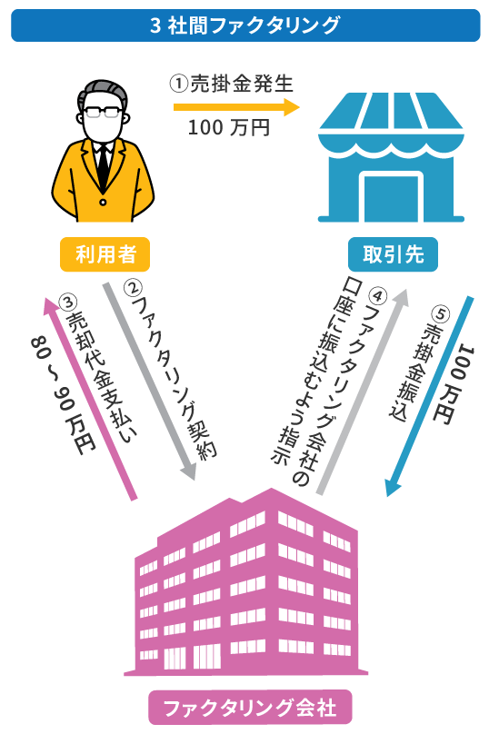 3社間ファクタリング