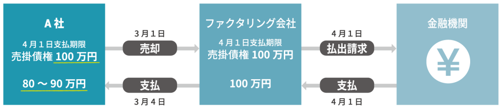 ファクタリングの仕組み