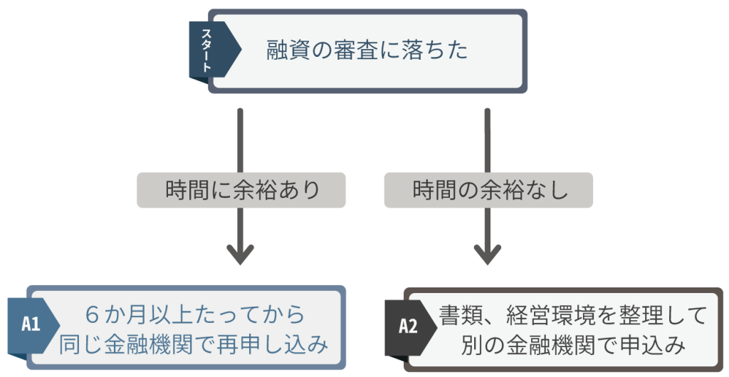 日本政策金融公庫、銀行の審査に落ちた場合の対処法