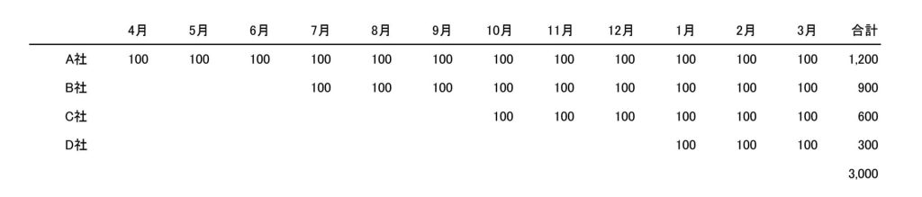 理想的な売上推移表例