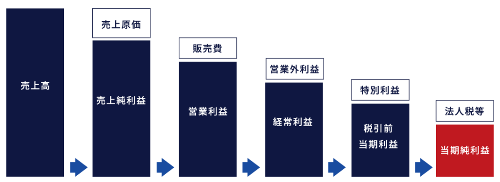 当期純利益とは