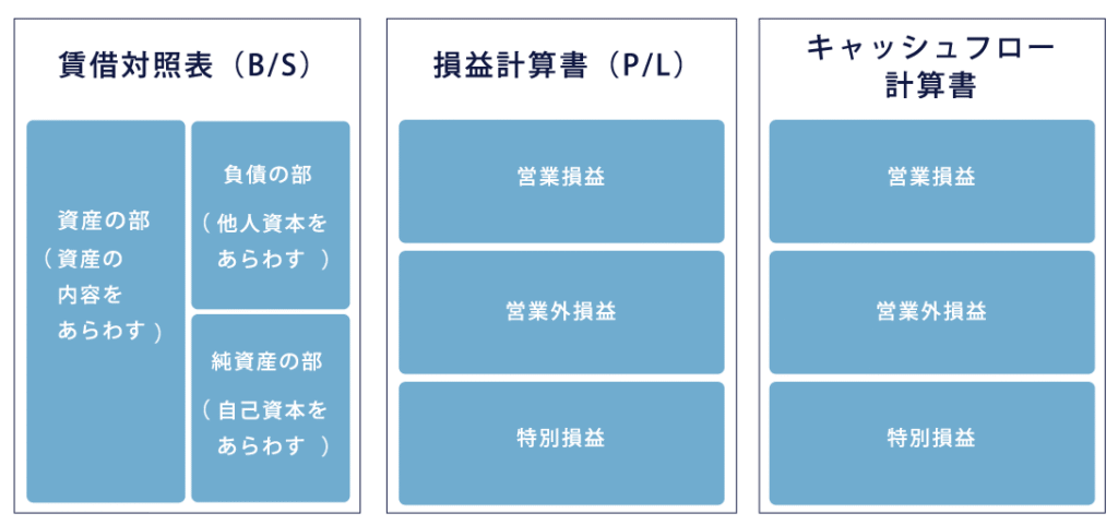 損益計算書、貸借対照表、キャッシュ・フロー計算書