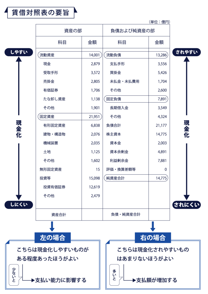 貸借対照表の読み方