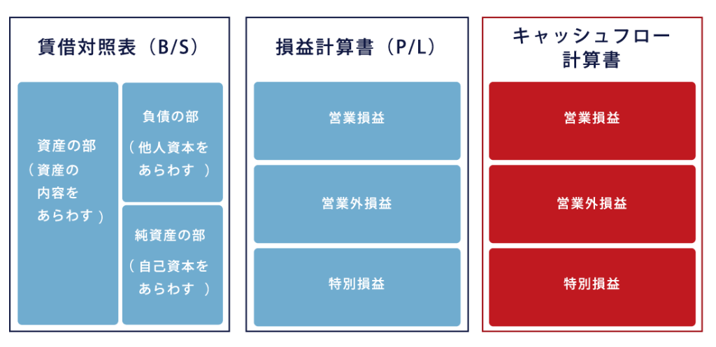 キャッシュフロー計算書とは何か