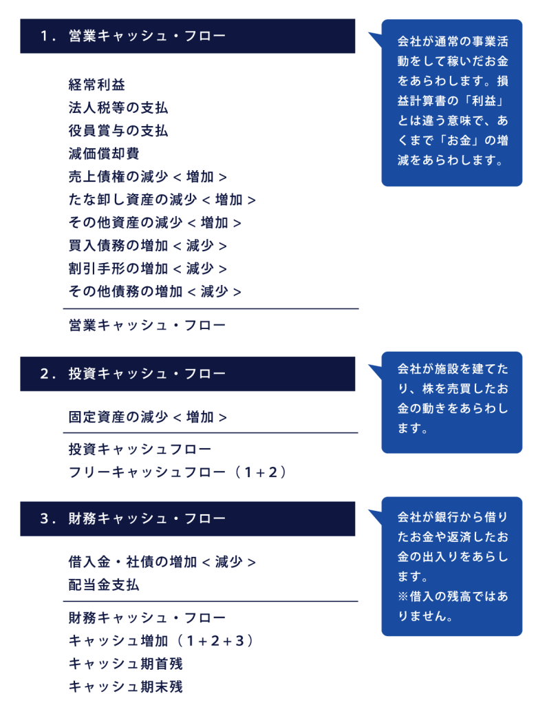 キャッシュフロー内訳