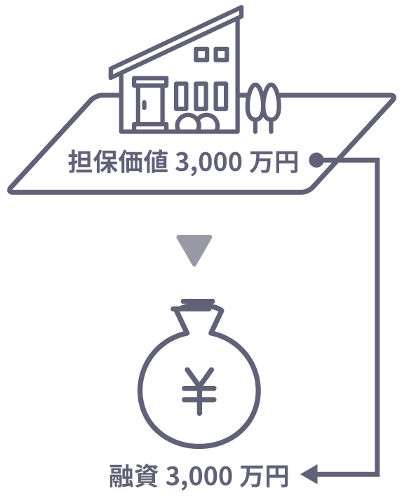 担保と融資の関係