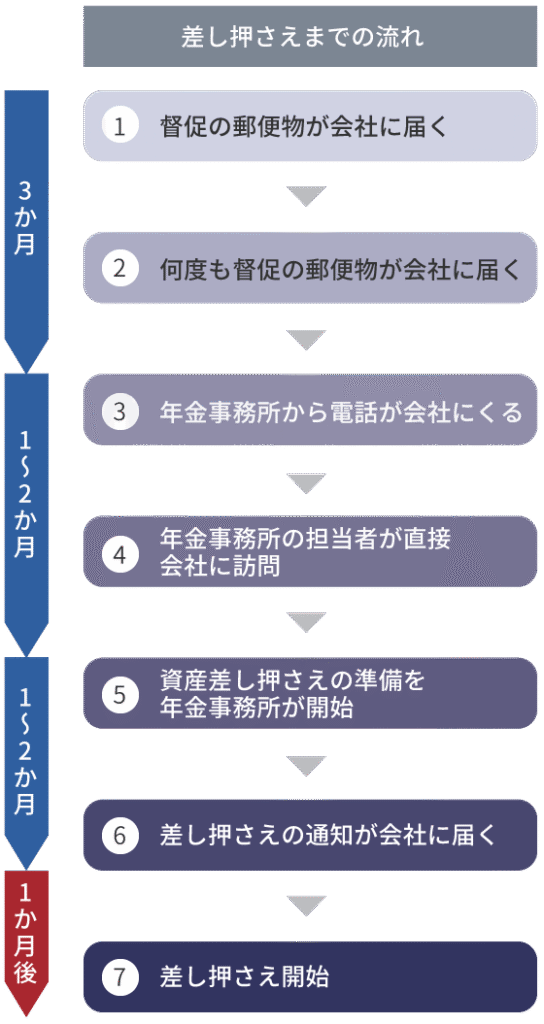 差し押さえまでの流れ