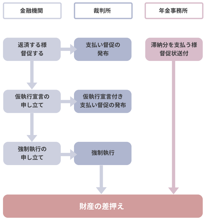 差し押さえ権限の差