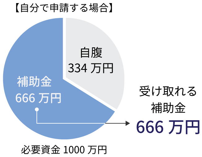 自分で申請した場合