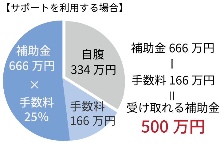 サポートを利用した場合