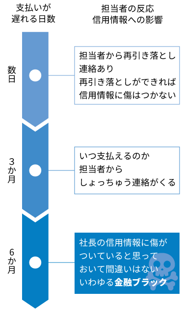 返済の遅れと信用情報への影響