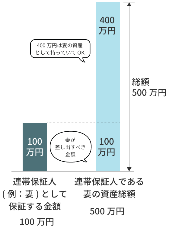 連帯保証人の保証範囲