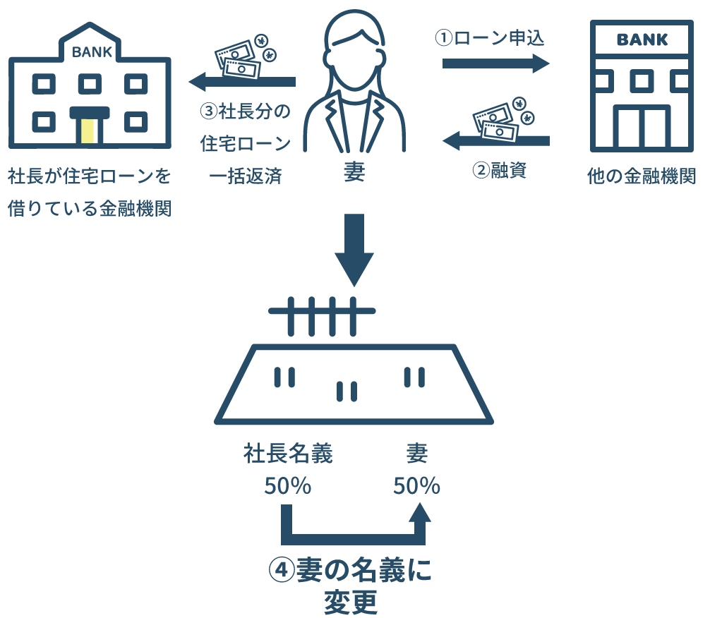 家族名義での住宅ローン組み直し