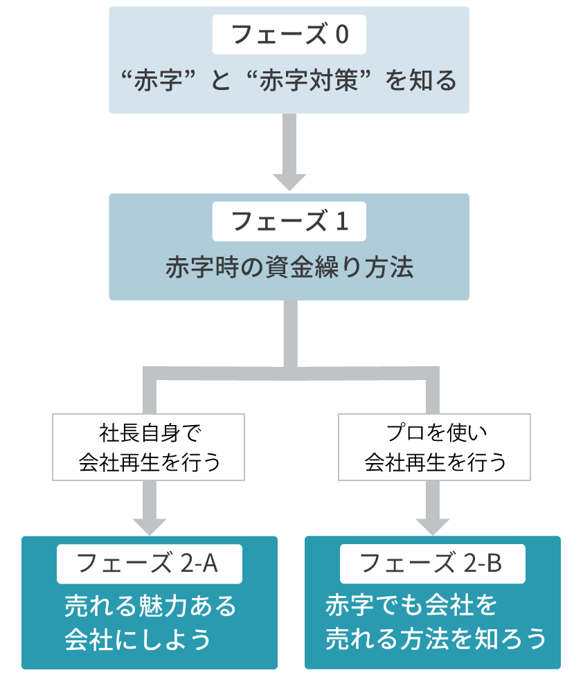 赤字でも会社を売れる時代の事業再構築型M&A戦略 | イージス経営戦略事務所｜事業再生・資産保全の専門家 村兼明洋