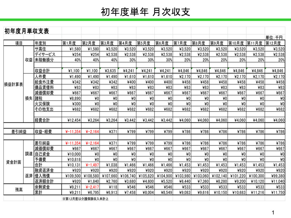 初年度月次収支表