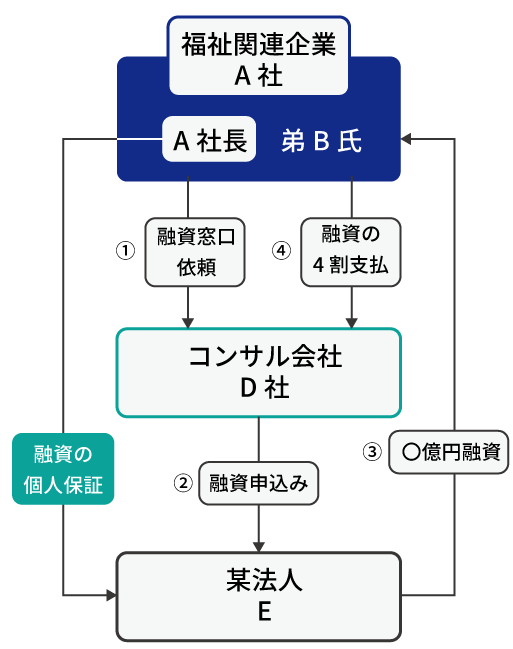 融資詐欺の仕組み