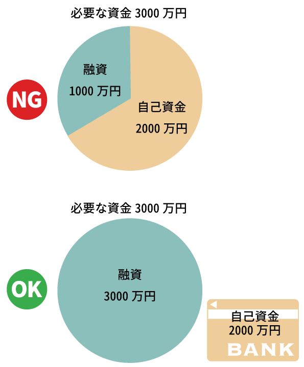 自己資金と融資