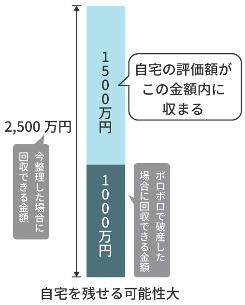 回収額見込みの計算方法