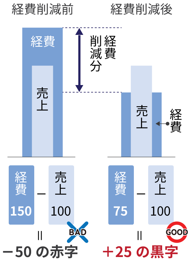 経費削減と黒字の仕組み