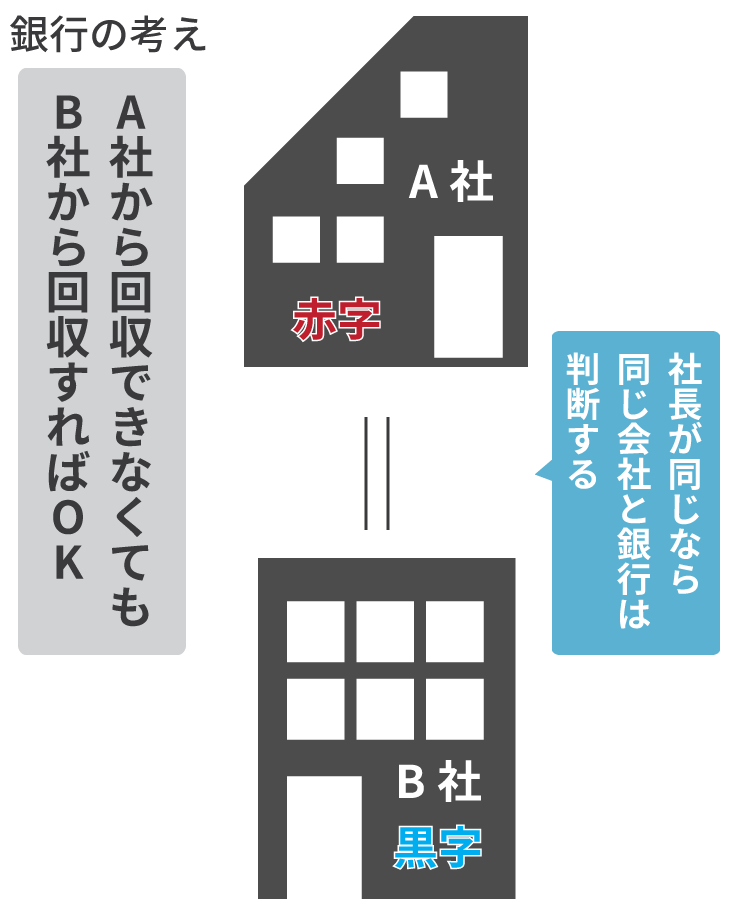 別会社が儲かっている場合