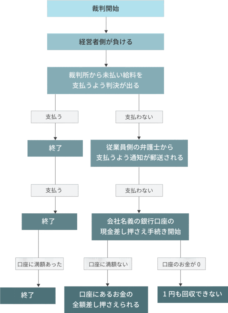 裁判から差し押さえまでの流れ