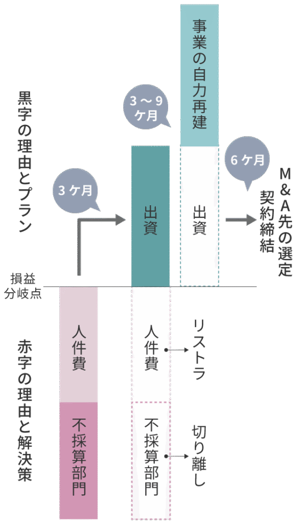 再生型M&Aの具体的手法