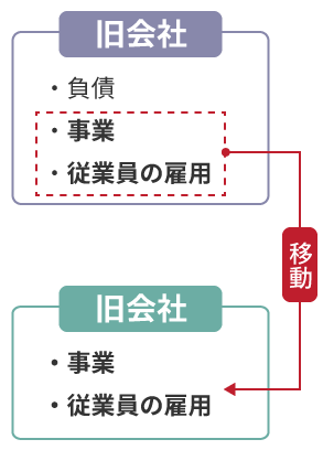 第二会社方式の概要