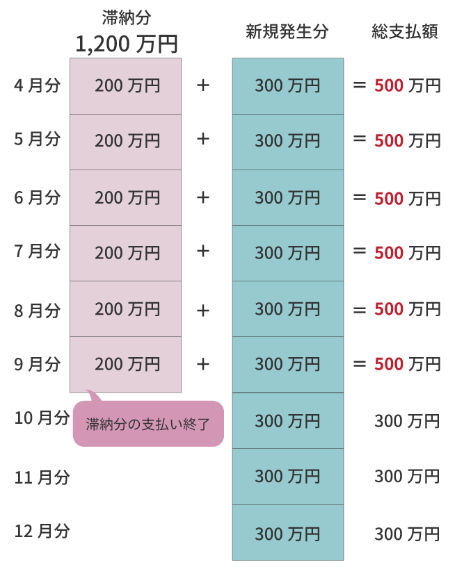 滞納分と新規発生分の支払い